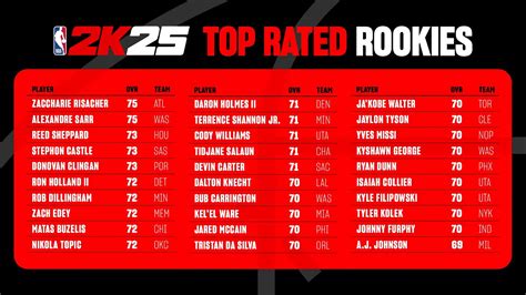 NBA 2K25 Player Ratings: Top 10 Includes Bucks' .